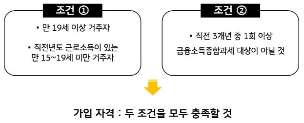 'isa'에 가입하기 위해서는 두 가지의 조건을 모두 충족해야 가능. 19세 이상의 거주자, 그리고 직전 3개년 동안 금융소득종합과세 대상이 아닐 것,